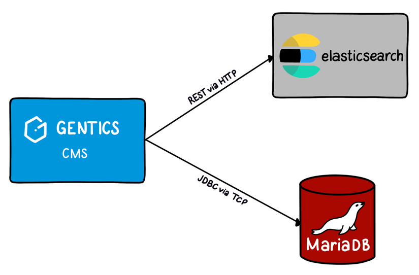 Logical Unit CMS