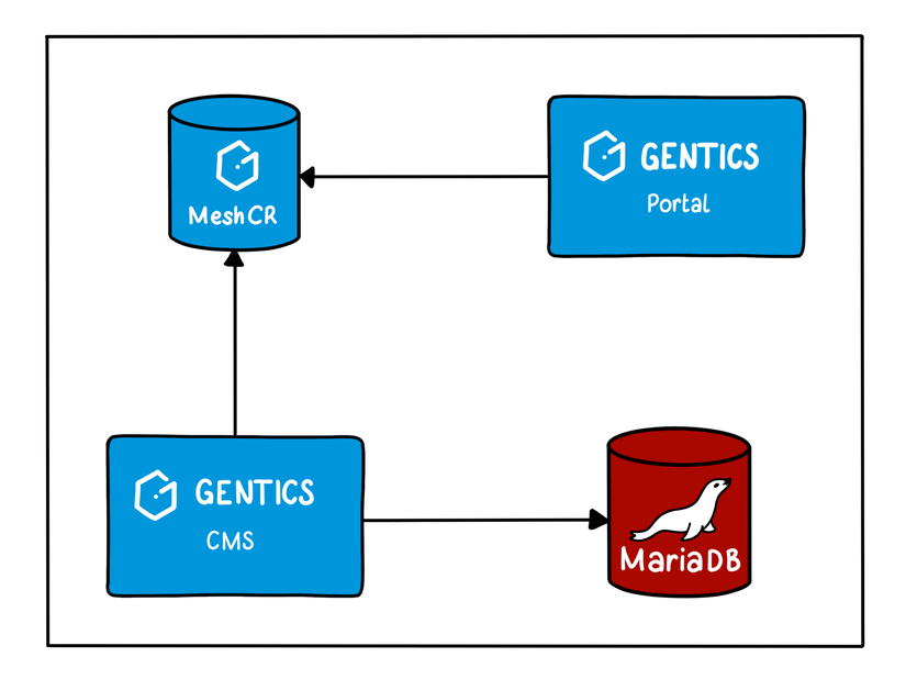 Databases used by the Gentics Content Management Platform