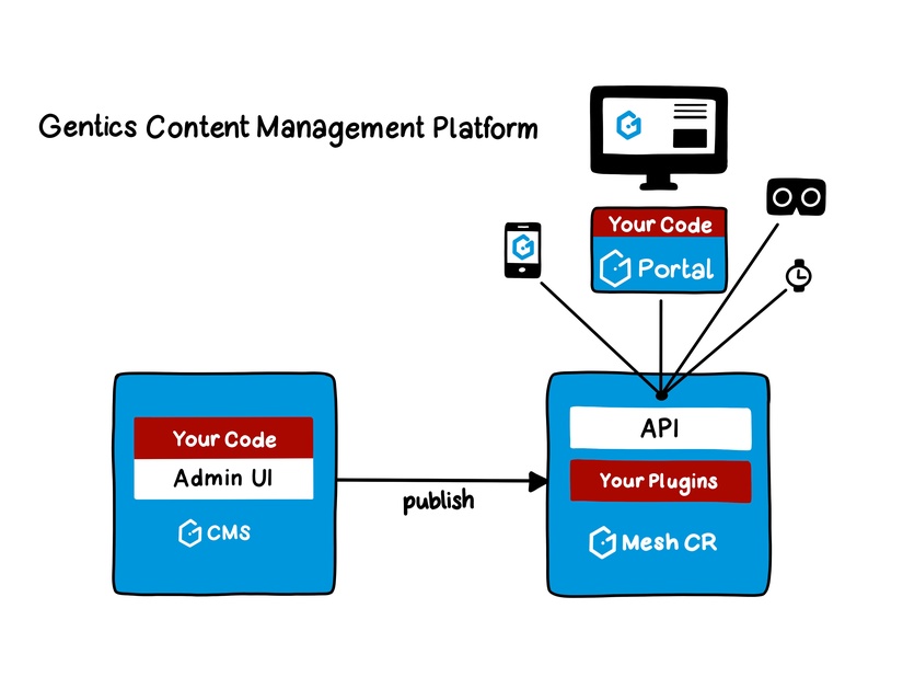 CMP Connection Overview