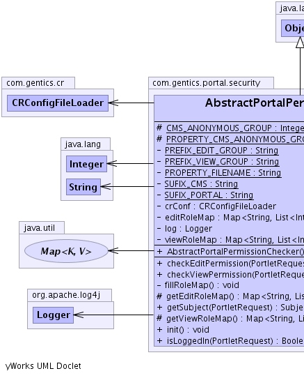 Abstractportalpermissionchecker Gentics Portlet Suite 1 0 9 Api