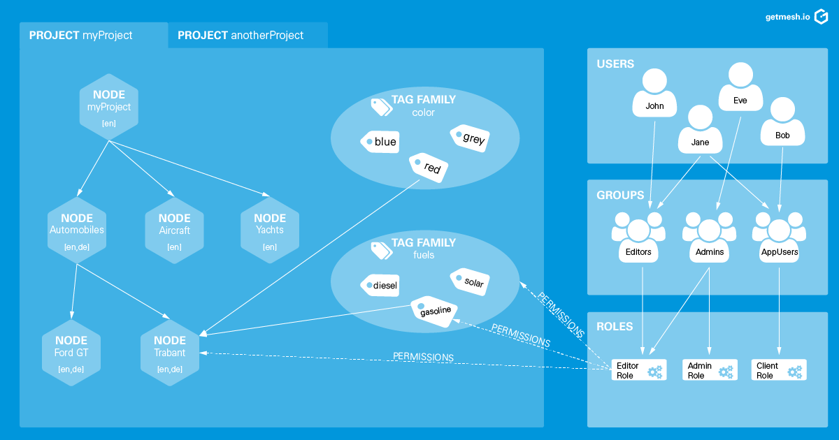 Gentics Mesh Overview of Core Concepts