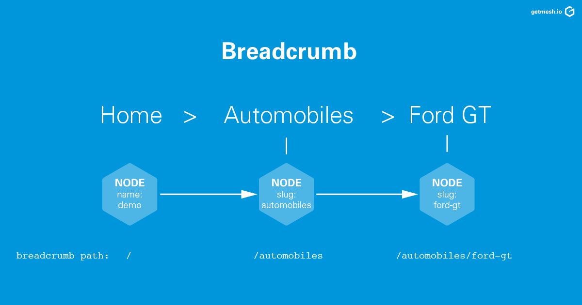 Gentics Mesh Example for Building Breadcumbs