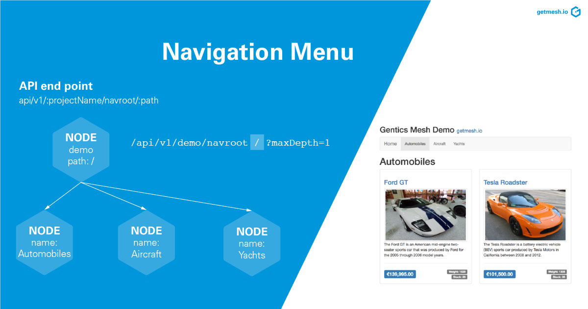 Gentics Mesh Example for Building Navigation Menus