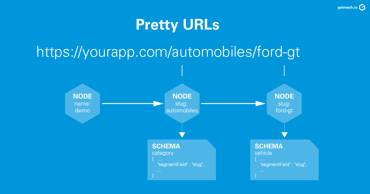 Gentics Mesh Example for Building Pretty URLs
